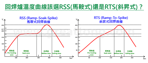 回流焊温度曲线(Reflow temperature profile)到底应该选择设定成RSS型(马鞍式)好？还是设定成RTS型(斜升式)好呢？TESDATA发现有许多的PCBA工程师都一直被这个问题给困扰着，因为有老板要求走RTS，可是自己心理又怕怕的。   其实想解答这个问题也没什么困难的，但你必须先了解何谓「RSS型」与「RTS型」温度曲线，只有深入了解其曲线设置的目的与限制之后，你才能选择一个符合自己产品的回焊温度曲线。   本文TESDATA试着整理「RSS型」与「RTS型」这两种回流焊温度曲线的特性与其目前所碰到的问题，提供一个可以选择的方向。TESDATA也不敢说以下内容都是最正确的，只是提出个人的观点给大家参考，采用前请三思。   RSS：Ramp-Soak-Spike 升温-吸热-回焊 回焊曲线中的「Soak zone」有人将其翻译为「恒温区」，也有人翻译为「浸润区」，但白老师建议要翻成「吸热区」或「活性区」。顾名思义，其温度曲线就是会有一段平坦的恒温区域，因为其温度曲线绘制完成后状似「马鞍」（平坦的地方可以坐人），因此「RSS型」回焊温度曲线又被称为「马鞍型」。   RSS (Ramp-Soak-Spike) 马鞍式回焊曲线 这段回焊前的恒温区设置最主要目的，是为了让PCB表面所有连接大面积接地铜箔与小面积铜箔未接地的焊垫/焊盘，并且让不同大小、不同质地的零组件与焊脚之温度能够在进入回焊区前达到相同的温度，并且可以在回焊时取得最佳的焊锡效果，这也是为何白老师建议将此区称之为「吸热区」的原因，让所有欲进入回焊的物体吸饱热量达到一致的温度。就像是行军打仗前，总要等待一段时间，将零零散散的士兵全部集结在一起，然后一鼓作气往前冲锋的道理有点类似，否则大家零零散散的就容易被各个击破。   回流焊时温度如果参差不齐（「温度差△T」过大），就容易出现焊锡的缺点： ▪　SMD零组件如果在进入回焊区时发生温度不一致，就容易出现有零件焊接不到位（温度不足）或是有零件被烫伤融化（温度太高或高温过久）等情形。 ▪　如果是同一颗零件的PCB焊垫/焊盘无法在进入回焊区前达到相同温度，则容易出现墓碑效应(tombstone)，BGA则容易出现HoP/HiP或NWO缺点。 ▪　如果零件焊脚与其对应的焊垫/焊盘无法在进入回焊区前达到相同温度，则容易出现焊锡全部爬到焊脚（虹吸现象）或是焊脚不沾锡的缺点。   以目前的SAC305无铅锡膏的回焊制程来说，这段恒温区的温度通常被维持在150±10°C的区间，这段温度基本上要保持在锡膏融化的前夕﹐一方面等待大部队的集结（让温度趋于一致），另一方面则会让锡膏中的助焊剂开始发挥清除氧化物的作用。   不过要注意的是，在这个恒温区的温度，焊膏的助焊剂中原本添加的溶剂也会因为温度升高的关系而开始加速挥发﹐活化剂虽然也会启动并开始去除焊接物表面的氧化物，不过去除氧化物的最佳时机应该还是在锡膏刚开始熔融之时，因为融化的锡膏可以藉由液态锡将氧化物推挤清除到整个焊锡的边缘或外面，这样才不会在焊锡形成时有氧化物残留而造成焊锡缺点。   所以依据锡膏助焊剂的特性，理论上这段恒温区的温度不宜太高也不能太久，否则助焊剂将会快速乾涸，反而不利助焊剂在焊锡熔融时助焊的表现，因为进入回焊区时助焊剂残留的多寡将直接关系到焊锡性的好坏～这是很多PCBA工程师都忽略掉的重点。   基于这个原因，应该所有的锡膏厂家都会告诉你，恒温区的温度不宜设定过高，更不宜过久，过了恒温区后的升温斜率则不宜过低，不建议低于1°C/Sec，目的就是为了保留最多的助焊剂进入回焊区，如果助焊剂在进入回焊前大量降低，发生空焊(non-wetting)、冷焊(De-wetting)及HoP/HiP或NWO等缺点将会大大地增加，但二次升温斜率如果速度太快则又会发生「锡飞溅」的问题，想像锅子煎鱼时炉火开得过大，把鱼放进油锅的情形，适当的降低二次升温斜率将有助「锡飞溅」的降低。所以斜率的设置根本就是一道窄门嘛。   再来，预热区的一次升温斜率也不宜太快，原则上不建议超过3°C/Sec，这是因为锡膏的助焊剂内有松香，其软化点大概落在90°C～110°C之间，预热升温如果太快，温度急速到达松香的软化点，但是溶剂却没来得及挥发，就会让锡膏的黏度变小，最终发生锡膏坍塌的情形，轻微者锡珠(solder bead)变多，严重者发生短路(solder short)。   RTS：Ramp-To-Spike 升温直接到回焊，省去了恒温区 RTS型回焊曲线又称为「山型」或「斜升式」。 RSS (Ramp-Soak-Spike) 马鞍式回焊曲线 前面的篇幅说了那么多RSS的恒温区让助焊剂无法达到最佳的焊锡效果。所以，这个RTS型回焊曲线的最主要目的就是以符合助焊剂的特性为前提所设计出来的回温曲线，既然RSS的恒温区会让助焊剂加速挥发与乾涸，那就不要这个恒温区好了，或是把这个恒温区改成缓步升温区，这样不仅可以大大降低助焊剂挥发的比率，提高回焊时助焊剂残留率，更可以提高回焊的焊锡性（这段如果看不懂，请回文章上头再重新浏览一次RSS型回焊曲线的特性），而且，还可以缩短整个回焊过炉的时间，等于达到节省能源的效果，何乐而不为呢？   不过取消了「恒温区」就意味着「温度差△T」可能增加，所以只要控制好板子上所有的焊垫/焊盘以及所有零件的焊脚在进入回焊温度前不要有过高的△T应该就可以使用这个RTS型回焊曲线了。   哪些PCBA板子适合走RTS回焊曲线呢？ 随着科技的发达，现在有越来越多的回焊炉已经具备高效热能补偿的能力，尤其是那些10温区以上的回焊炉，已不会再因为回焊炉中板子的密度多寡而有温度高高低低漂移的问题，这点对于回焊炉采用RTS有非常大的帮助，因为当初设计RSS时有一个很重要限制，就是回焊炉的热效率跟不上。所以，拥有一个高效率热补偿的回焊炉是采用RTS的重要条件。 RTS (Ramp-To-Spike) 斜升式回焊曲线折衷 再来，如果你PCBA上的零件非常简单，没有太多复杂的零件，如BGA或大颗特别容易或不易吸热的零件，也就是说零件间的温度可以轻易达到均匀一致，就建议使用「RTS斜升式回焊曲线」。   但是，如果你的板子太大或层数太多，即使零件简单，建议还是透过测温板先量测好各重点位置的温度是否可以在进入回焊区前达到一致后才决定是否采用，测温板量测时，建议一定要包含有连接大面积接地铜箔的焊点。确认可行后，先小量试跑(trial run)以确保焊锡缺点都在可管控范围内，然后才大量生产，观察几批没问题后才能真的放心让产线变更回焊曲线为RTS。   经常碰到有些PCBA工程师不明究理就直接把profile调成RTS型，因为老板喜欢，试跑时没发现什么大问题，但大量产后却频频出问题，究其原因，大多是试跑时回焊炉内的板距较松散，但大量产后板距缩短了，再加上回焊炉的能量供给不足，所以造成不沾锡的现象，尤其是那些连着大面积接地铜箔的焊垫/焊盘更是严重。   现在你应该心里有底，知道你的回流焊温度曲线应该设定成RSS型？或设定成RTS型了吧～