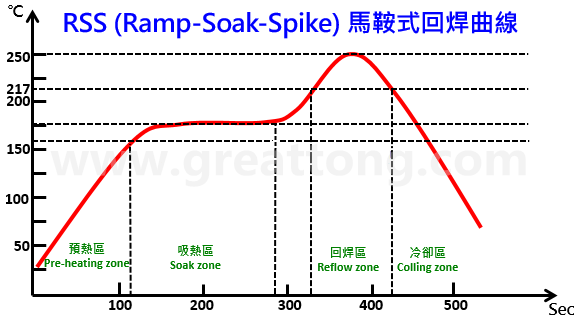 回流焊温度曲线(Reflow temperature profile)到底应该选择设定成RSS型(马鞍式)好？还是设定成RTS型(斜升式)好呢？TESDATA发现有许多的PCBA工程师都一直被这个问题给困扰着，因为有老板要求走RTS，可是自己心理又怕怕的。   其实想解答这个问题也没什么困难的，但你必须先了解何谓「RSS型」与「RTS型」温度曲线，只有深入了解其曲线设置的目的与限制之后，你才能选择一个符合自己产品的回焊温度曲线。   本文TESDATA试着整理「RSS型」与「RTS型」这两种回流焊温度曲线的特性与其目前所碰到的问题，提供一个可以选择的方向。TESDATA也不敢说以下内容都是最正确的，只是提出个人的观点给大家参考，采用前请三思。   RSS：Ramp-Soak-Spike 升温-吸热-回焊 回焊曲线中的「Soak zone」有人将其翻译为「恒温区」，也有人翻译为「浸润区」，但白老师建议要翻成「吸热区」或「活性区」。顾名思义，其温度曲线就是会有一段平坦的恒温区域，因为其温度曲线绘制完成后状似「马鞍」（平坦的地方可以坐人），因此「RSS型」回焊温度曲线又被称为「马鞍型」。   RSS (Ramp-Soak-Spike) 马鞍式回焊曲线 这段回焊前的恒温区设置最主要目的，是为了让PCB表面所有连接大面积接地铜箔与小面积铜箔未接地的焊垫/焊盘，并且让不同大小、不同质地的零组件与焊脚之温度能够在进入回焊区前达到相同的温度，并且可以在回焊时取得最佳的焊锡效果，这也是为何白老师建议将此区称之为「吸热区」的原因，让所有欲进入回焊的物体吸饱热量达到一致的温度。就像是行军打仗前，总要等待一段时间，将零零散散的士兵全部集结在一起，然后一鼓作气往前冲锋的道理有点类似，否则大家零零散散的就容易被各个击破。   回流焊时温度如果参差不齐（「温度差△T」过大），就容易出现焊锡的缺点： ▪　SMD零组件如果在进入回焊区时发生温度不一致，就容易出现有零件焊接不到位（温度不足）或是有零件被烫伤融化（温度太高或高温过久）等情形。 ▪　如果是同一颗零件的PCB焊垫/焊盘无法在进入回焊区前达到相同温度，则容易出现墓碑效应(tombstone)，BGA则容易出现HoP/HiP或NWO缺点。 ▪　如果零件焊脚与其对应的焊垫/焊盘无法在进入回焊区前达到相同温度，则容易出现焊锡全部爬到焊脚（虹吸现象）或是焊脚不沾锡的缺点。   以目前的SAC305无铅锡膏的回焊制程来说，这段恒温区的温度通常被维持在150±10°C的区间，这段温度基本上要保持在锡膏融化的前夕﹐一方面等待大部队的集结（让温度趋于一致），另一方面则会让锡膏中的助焊剂开始发挥清除氧化物的作用。   不过要注意的是，在这个恒温区的温度，焊膏的助焊剂中原本添加的溶剂也会因为温度升高的关系而开始加速挥发﹐活化剂虽然也会启动并开始去除焊接物表面的氧化物，不过去除氧化物的最佳时机应该还是在锡膏刚开始熔融之时，因为融化的锡膏可以藉由液态锡将氧化物推挤清除到整个焊锡的边缘或外面，这样才不会在焊锡形成时有氧化物残留而造成焊锡缺点。   所以依据锡膏助焊剂的特性，理论上这段恒温区的温度不宜太高也不能太久，否则助焊剂将会快速乾涸，反而不利助焊剂在焊锡熔融时助焊的表现，因为进入回焊区时助焊剂残留的多寡将直接关系到焊锡性的好坏～这是很多PCBA工程师都忽略掉的重点。   基于这个原因，应该所有的锡膏厂家都会告诉你，恒温区的温度不宜设定过高，更不宜过久，过了恒温区后的升温斜率则不宜过低，不建议低于1°C/Sec，目的就是为了保留最多的助焊剂进入回焊区，如果助焊剂在进入回焊前大量降低，发生空焊(non-wetting)、冷焊(De-wetting)及HoP/HiP或NWO等缺点将会大大地增加，但二次升温斜率如果速度太快则又会发生「锡飞溅」的问题，想像锅子煎鱼时炉火开得过大，把鱼放进油锅的情形，适当的降低二次升温斜率将有助「锡飞溅」的降低。所以斜率的设置根本就是一道窄门嘛。   再来，预热区的一次升温斜率也不宜太快，原则上不建议超过3°C/Sec，这是因为锡膏的助焊剂内有松香，其软化点大概落在90°C～110°C之间，预热升温如果太快，温度急速到达松香的软化点，但是溶剂却没来得及挥发，就会让锡膏的黏度变小，最终发生锡膏坍塌的情形，轻微者锡珠(solder bead)变多，严重者发生短路(solder short)。   RTS：Ramp-To-Spike 升温直接到回焊，省去了恒温区 RTS型回焊曲线又称为「山型」或「斜升式」。 RSS (Ramp-Soak-Spike) 马鞍式回焊曲线 前面的篇幅说了那么多RSS的恒温区让助焊剂无法达到最佳的焊锡效果。所以，这个RTS型回焊曲线的最主要目的就是以符合助焊剂的特性为前提所设计出来的回温曲线，既然RSS的恒温区会让助焊剂加速挥发与乾涸，那就不要这个恒温区好了，或是把这个恒温区改成缓步升温区，这样不仅可以大大降低助焊剂挥发的比率，提高回焊时助焊剂残留率，更可以提高回焊的焊锡性（这段如果看不懂，请回文章上头再重新浏览一次RSS型回焊曲线的特性），而且，还可以缩短整个回焊过炉的时间，等于达到节省能源的效果，何乐而不为呢？   不过取消了「恒温区」就意味着「温度差△T」可能增加，所以只要控制好板子上所有的焊垫/焊盘以及所有零件的焊脚在进入回焊温度前不要有过高的△T应该就可以使用这个RTS型回焊曲线了。   哪些PCBA板子适合走RTS回焊曲线呢？ 随着科技的发达，现在有越来越多的回焊炉已经具备高效热能补偿的能力，尤其是那些10温区以上的回焊炉，已不会再因为回焊炉中板子的密度多寡而有温度高高低低漂移的问题，这点对于回焊炉采用RTS有非常大的帮助，因为当初设计RSS时有一个很重要限制，就是回焊炉的热效率跟不上。所以，拥有一个高效率热补偿的回焊炉是采用RTS的重要条件。 RTS (Ramp-To-Spike) 斜升式回焊曲线折衷 再来，如果你PCBA上的零件非常简单，没有太多复杂的零件，如BGA或大颗特别容易或不易吸热的零件，也就是说零件间的温度可以轻易达到均匀一致，就建议使用「RTS斜升式回焊曲线」。   但是，如果你的板子太大或层数太多，即使零件简单，建议还是透过测温板先量测好各重点位置的温度是否可以在进入回焊区前达到一致后才决定是否采用，测温板量测时，建议一定要包含有连接大面积接地铜箔的焊点。确认可行后，先小量试跑(trial run)以确保焊锡缺点都在可管控范围内，然后才大量生产，观察几批没问题后才能真的放心让产线变更回焊曲线为RTS。   经常碰到有些PCBA工程师不明究理就直接把profile调成RTS型，因为老板喜欢，试跑时没发现什么大问题，但大量产后却频频出问题，究其原因，大多是试跑时回焊炉内的板距较松散，但大量产后板距缩短了，再加上回焊炉的能量供给不足，所以造成不沾锡的现象，尤其是那些连着大面积接地铜箔的焊垫/焊盘更是严重。   现在你应该心里有底，知道你的回流焊温度曲线应该设定成RSS型？或设定成RTS型了吧～