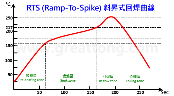 回流焊温度曲线(Reflow temperature profile)到底应该选择设定成RSS型(马鞍式)好？还是设定成RTS型(斜升式)好呢？TESDATA发现有许多的PCBA工程师都一直被这个问题给困扰着，因为有老板要求走RTS，可是自己心理又怕怕的。   其实想解答这个问题也没什么困难的，但你必须先了解何谓「RSS型」与「RTS型」温度曲线，只有深入了解其曲线设置的目的与限制之后，你才能选择一个符合自己产品的回焊温度曲线。   本文TESDATA试着整理「RSS型」与「RTS型」这两种回流焊温度曲线的特性与其目前所碰到的问题，提供一个可以选择的方向。TESDATA也不敢说以下内容都是最正确的，只是提出个人的观点给大家参考，采用前请三思。   RSS：Ramp-Soak-Spike 升温-吸热-回焊 回焊曲线中的「Soak zone」有人将其翻译为「恒温区」，也有人翻译为「浸润区」，但白老师建议要翻成「吸热区」或「活性区」。顾名思义，其温度曲线就是会有一段平坦的恒温区域，因为其温度曲线绘制完成后状似「马鞍」（平坦的地方可以坐人），因此「RSS型」回焊温度曲线又被称为「马鞍型」。   RSS (Ramp-Soak-Spike) 马鞍式回焊曲线 这段回焊前的恒温区设置最主要目的，是为了让PCB表面所有连接大面积接地铜箔与小面积铜箔未接地的焊垫/焊盘，并且让不同大小、不同质地的零组件与焊脚之温度能够在进入回焊区前达到相同的温度，并且可以在回焊时取得最佳的焊锡效果，这也是为何白老师建议将此区称之为「吸热区」的原因，让所有欲进入回焊的物体吸饱热量达到一致的温度。就像是行军打仗前，总要等待一段时间，将零零散散的士兵全部集结在一起，然后一鼓作气往前冲锋的道理有点类似，否则大家零零散散的就容易被各个击破。   回流焊时温度如果参差不齐（「温度差△T」过大），就容易出现焊锡的缺点： ▪　SMD零组件如果在进入回焊区时发生温度不一致，就容易出现有零件焊接不到位（温度不足）或是有零件被烫伤融化（温度太高或高温过久）等情形。 ▪　如果是同一颗零件的PCB焊垫/焊盘无法在进入回焊区前达到相同温度，则容易出现墓碑效应(tombstone)，BGA则容易出现HoP/HiP或NWO缺点。 ▪　如果零件焊脚与其对应的焊垫/焊盘无法在进入回焊区前达到相同温度，则容易出现焊锡全部爬到焊脚（虹吸现象）或是焊脚不沾锡的缺点。   以目前的SAC305无铅锡膏的回焊制程来说，这段恒温区的温度通常被维持在150±10°C的区间，这段温度基本上要保持在锡膏融化的前夕﹐一方面等待大部队的集结（让温度趋于一致），另一方面则会让锡膏中的助焊剂开始发挥清除氧化物的作用。   不过要注意的是，在这个恒温区的温度，焊膏的助焊剂中原本添加的溶剂也会因为温度升高的关系而开始加速挥发﹐活化剂虽然也会启动并开始去除焊接物表面的氧化物，不过去除氧化物的最佳时机应该还是在锡膏刚开始熔融之时，因为融化的锡膏可以藉由液态锡将氧化物推挤清除到整个焊锡的边缘或外面，这样才不会在焊锡形成时有氧化物残留而造成焊锡缺点。   所以依据锡膏助焊剂的特性，理论上这段恒温区的温度不宜太高也不能太久，否则助焊剂将会快速乾涸，反而不利助焊剂在焊锡熔融时助焊的表现，因为进入回焊区时助焊剂残留的多寡将直接关系到焊锡性的好坏～这是很多PCBA工程师都忽略掉的重点。   基于这个原因，应该所有的锡膏厂家都会告诉你，恒温区的温度不宜设定过高，更不宜过久，过了恒温区后的升温斜率则不宜过低，不建议低于1°C/Sec，目的就是为了保留最多的助焊剂进入回焊区，如果助焊剂在进入回焊前大量降低，发生空焊(non-wetting)、冷焊(De-wetting)及HoP/HiP或NWO等缺点将会大大地增加，但二次升温斜率如果速度太快则又会发生「锡飞溅」的问题，想像锅子煎鱼时炉火开得过大，把鱼放进油锅的情形，适当的降低二次升温斜率将有助「锡飞溅」的降低。所以斜率的设置根本就是一道窄门嘛。   再来，预热区的一次升温斜率也不宜太快，原则上不建议超过3°C/Sec，这是因为锡膏的助焊剂内有松香，其软化点大概落在90°C～110°C之间，预热升温如果太快，温度急速到达松香的软化点，但是溶剂却没来得及挥发，就会让锡膏的黏度变小，最终发生锡膏坍塌的情形，轻微者锡珠(solder bead)变多，严重者发生短路(solder short)。   RTS：Ramp-To-Spike 升温直接到回焊，省去了恒温区 RTS型回焊曲线又称为「山型」或「斜升式」。 RSS (Ramp-Soak-Spike) 马鞍式回焊曲线 前面的篇幅说了那么多RSS的恒温区让助焊剂无法达到最佳的焊锡效果。所以，这个RTS型回焊曲线的最主要目的就是以符合助焊剂的特性为前提所设计出来的回温曲线，既然RSS的恒温区会让助焊剂加速挥发与乾涸，那就不要这个恒温区好了，或是把这个恒温区改成缓步升温区，这样不仅可以大大降低助焊剂挥发的比率，提高回焊时助焊剂残留率，更可以提高回焊的焊锡性（这段如果看不懂，请回文章上头再重新浏览一次RSS型回焊曲线的特性），而且，还可以缩短整个回焊过炉的时间，等于达到节省能源的效果，何乐而不为呢？   不过取消了「恒温区」就意味着「温度差△T」可能增加，所以只要控制好板子上所有的焊垫/焊盘以及所有零件的焊脚在进入回焊温度前不要有过高的△T应该就可以使用这个RTS型回焊曲线了。   哪些PCBA板子适合走RTS回焊曲线呢？ 随着科技的发达，现在有越来越多的回焊炉已经具备高效热能补偿的能力，尤其是那些10温区以上的回焊炉，已不会再因为回焊炉中板子的密度多寡而有温度高高低低漂移的问题，这点对于回焊炉采用RTS有非常大的帮助，因为当初设计RSS时有一个很重要限制，就是回焊炉的热效率跟不上。所以，拥有一个高效率热补偿的回焊炉是采用RTS的重要条件。 RTS (Ramp-To-Spike) 斜升式回焊曲线折衷 再来，如果你PCBA上的零件非常简单，没有太多复杂的零件，如BGA或大颗特别容易或不易吸热的零件，也就是说零件间的温度可以轻易达到均匀一致，就建议使用「RTS斜升式回焊曲线」。   但是，如果你的板子太大或层数太多，即使零件简单，建议还是透过测温板先量测好各重点位置的温度是否可以在进入回焊区前达到一致后才决定是否采用，测温板量测时，建议一定要包含有连接大面积接地铜箔的焊点。确认可行后，先小量试跑(trial run)以确保焊锡缺点都在可管控范围内，然后才大量生产，观察几批没问题后才能真的放心让产线变更回焊曲线为RTS。   经常碰到有些PCBA工程师不明究理就直接把profile调成RTS型，因为老板喜欢，试跑时没发现什么大问题，但大量产后却频频出问题，究其原因，大多是试跑时回焊炉内的板距较松散，但大量产后板距缩短了，再加上回焊炉的能量供给不足，所以造成不沾锡的现象，尤其是那些连着大面积接地铜箔的焊垫/焊盘更是严重。   现在你应该心里有底，知道你的回流焊温度曲线应该设定成RSS型？或设定成RTS型了吧～